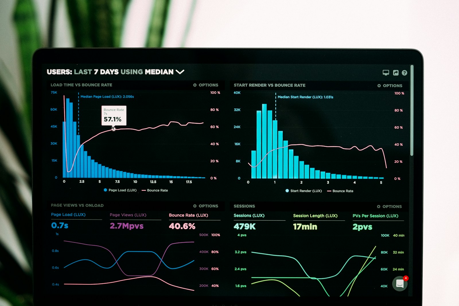 Conversion performance dashboard reviewed by ReachRush growth team